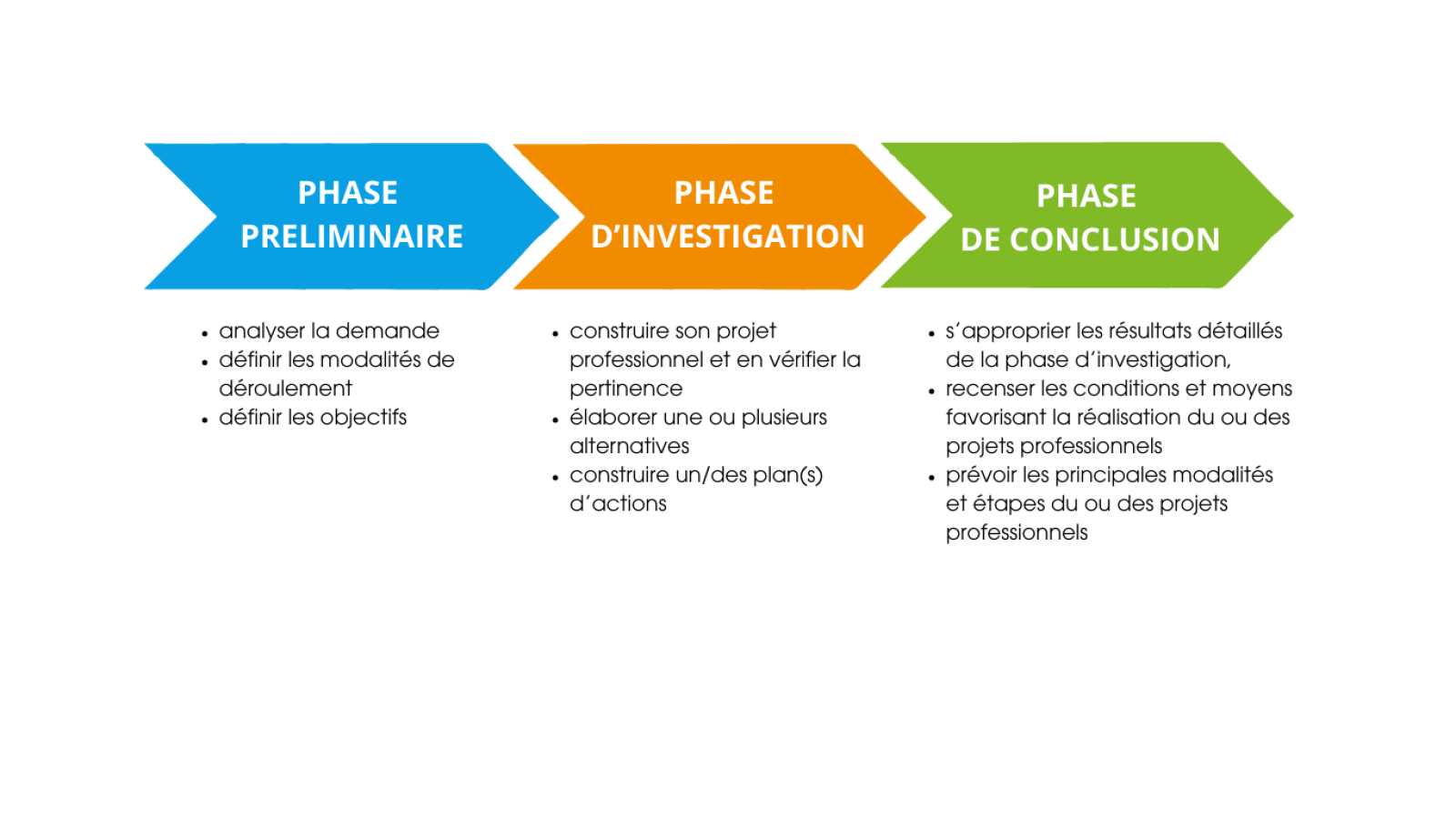 Les 3 phases du bilan de compétences